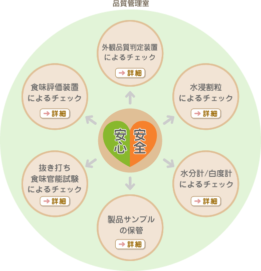 品質管理室