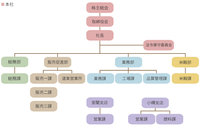 組織図