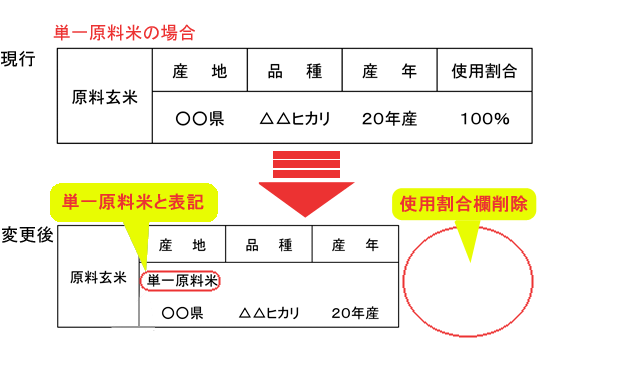 単一原料米の場合の表示
